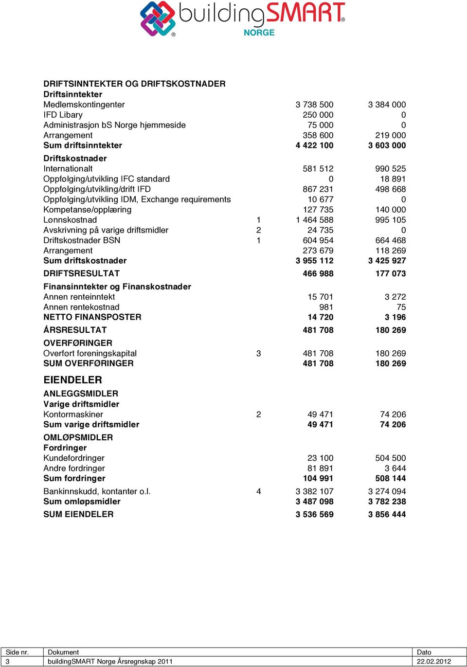 Exchange requirements 10 677 0 Kompetanse/opplæring 127 735 140 000 Lønnskostnad 1 1 464 588 995 105 Avskrivning på varige driftsmidler 2 24 735 0 Driftskostnader BSN 1 604 954 664 468 Arrangement