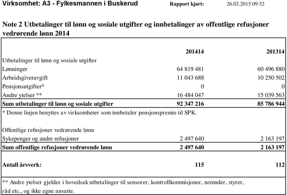 481 60 496 880 Arbeidsgiveravgift 11 043 688 10 250 502 Pensjonsutgifter* 0 0 Andre ytelser ** 16 484 047 15 039 563 Sum utbetalinger til lønn og sosiale utgifter 92 347 216 85 786 944 * Denne