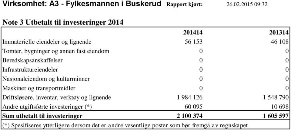 fast eiendom 0 0 Beredskapsanskaffelser 0 0 Infrastruktureiendeler 0 0 Nasjonaleiendom og kulturminner 0 0 Maskiner og transportmidler 0 0