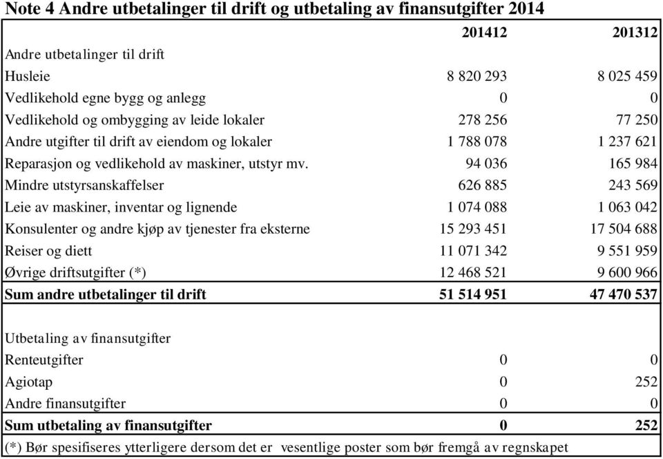 94 036 165 984 Mindre utstyrsanskaffelser 626 885 243 569 Leie av maskiner, inventar og lignende 1 074 088 1 063 042 Konsulenter og andre kjøp av tjenester fra eksterne 15 293 451 17 504 688 Reiser