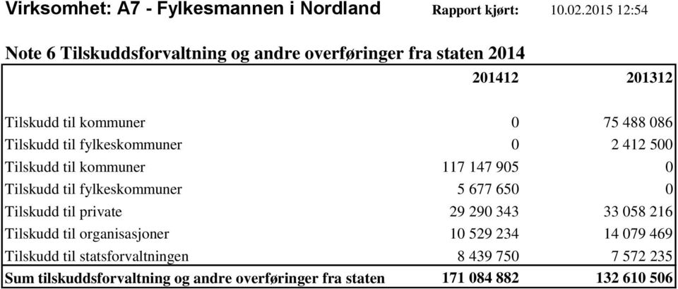 Tilskudd til fylkeskommuner 0 2 412 500 Tilskudd til kommuner 117 147 905 0 Tilskudd til fylkeskommuner 5 677 650 0 Tilskudd til