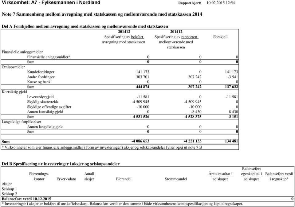 Spesifisering av bokført Spesifisering av rapportert Forskjell avregning med statskassen mellomværende med statskassen Finansielle anleggsmidler Finansielle anleggsmidler* 0 0 0 Sum 0 0 0