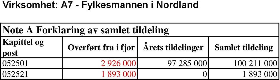 Overført fra i fjor Årets tildelinger Samlet tildeling