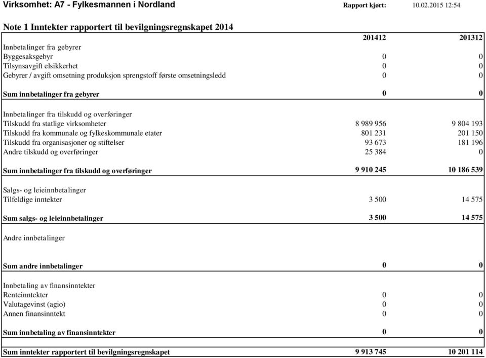 sprengstoff første omsetningsledd 0 0 Sum innbetalinger fra gebyrer 0 0 Innbetalinger fra tilskudd og overføringer Tilskudd fra statlige virksomheter 8 989 956 9 804 193 Tilskudd fra kommunale og