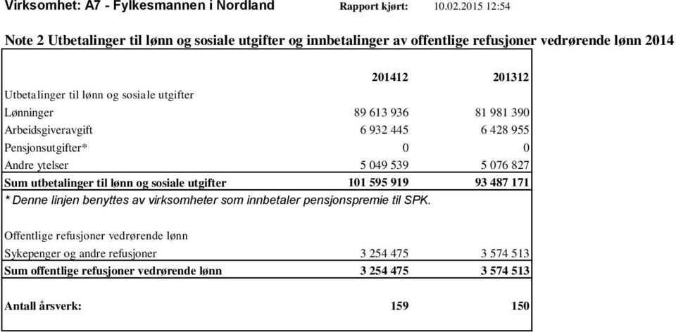 utgifter Lønninger 89 613 936 81 981 390 Arbeidsgiveravgift 6 932 445 6 428 955 Pensjonsutgifter* 0 0 Andre ytelser 5 049 539 5 076 827 Sum utbetalinger til lønn og sosiale