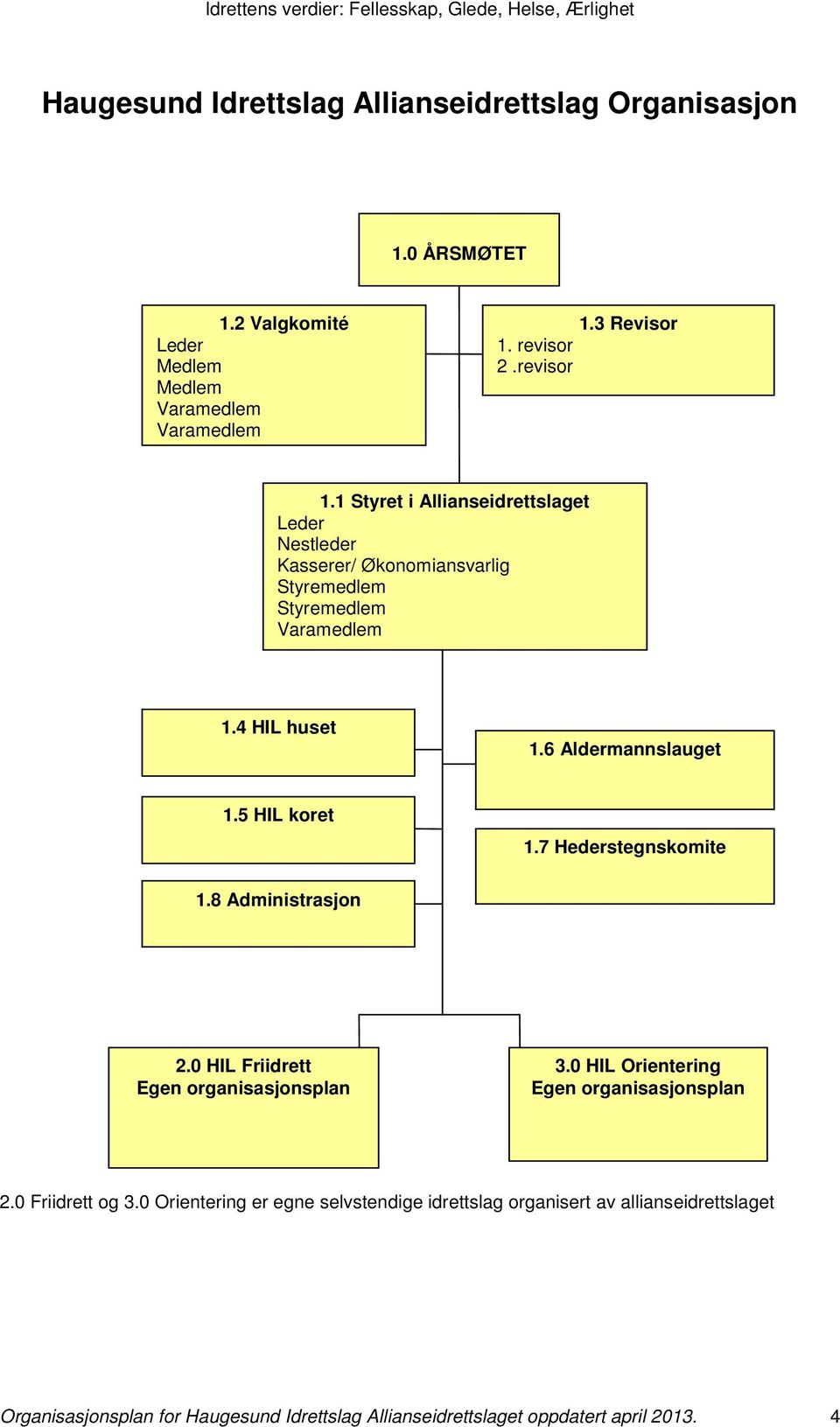 5 HIL koret 1.7 Hederstegnskomite 1.8 Administrasjon 2.0 HIL Friidrett Egen organisasjonsplan 3.0 HIL Orientering Egen organisasjonsplan 2.0 Friidrett og 3.