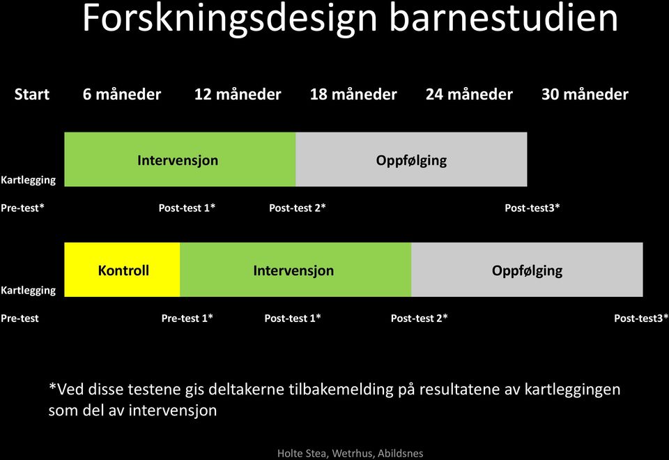 Kontroll Intervensjon Oppfølging Pre-test Pre-test 1* Post-test 1* Post-test 2* Post-test3*