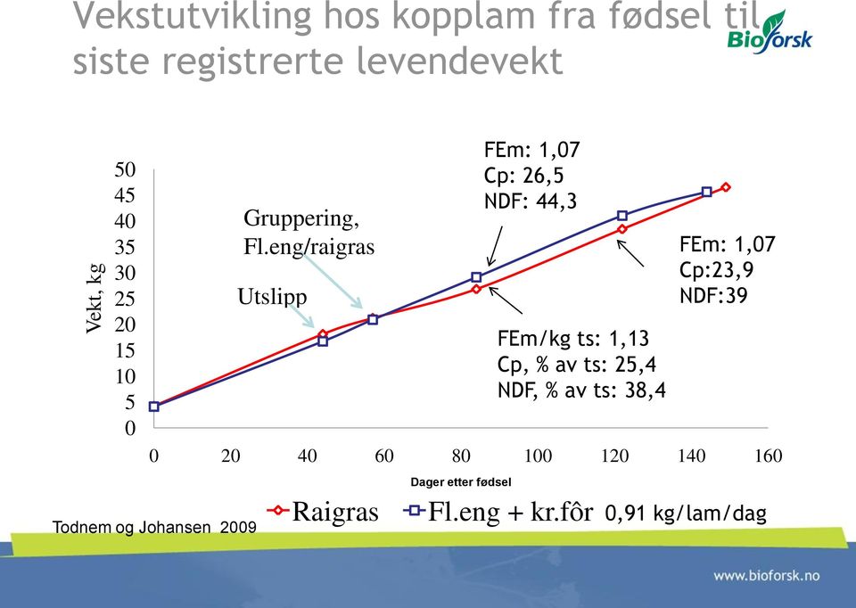 eng/raigras Utslipp Raigras Dager etter fødsel FEm: 1,07 Cp: 26,5 NDF: 44,3 FEm/kg ts: 1,13