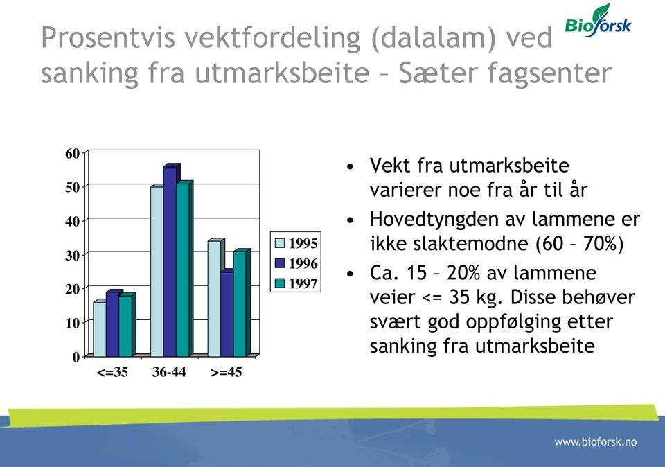 1995 1996 1997 Hovedtyngden av lammene er ikke slaktemodne (60 70%) Ca.