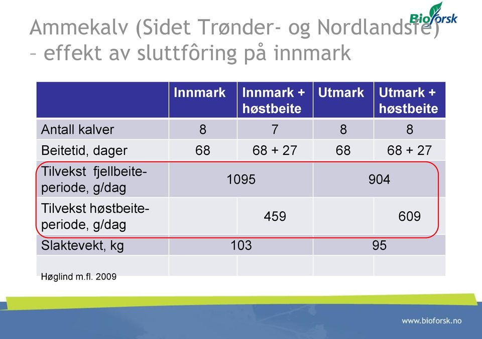 Beitetid, dager 68 68 + 27 68 68 + 27 Tilvekst fjellbeiteperiode, g/dag