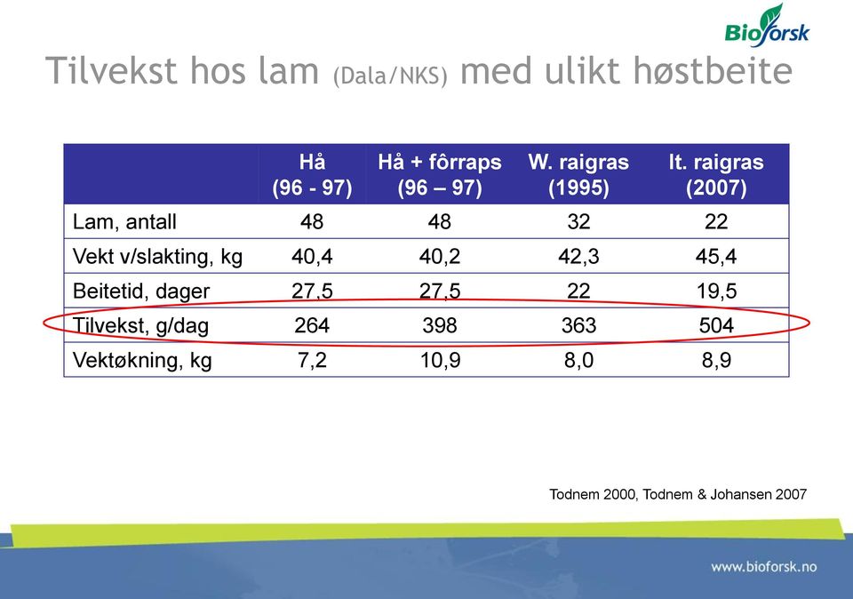raigras (2007) Lam, antall 48 48 32 22 Vekt v/slakting, kg 40,4 40,2 42,3 45,4