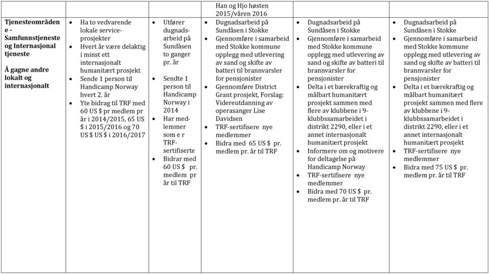 år Sendte 1 person til Handicamp Norway i Har som e r TRFsertifiserte Bidrar med 60 US $ pr.