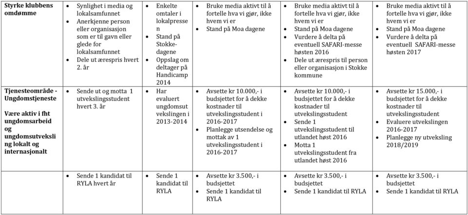 år Enkelte omtaler i lokalpresse n Stand på Stokkedagene Oppslag om deltager på Handicamp Har evaluert ungdomsut vekslingen i 2013- Avsette kr 10.