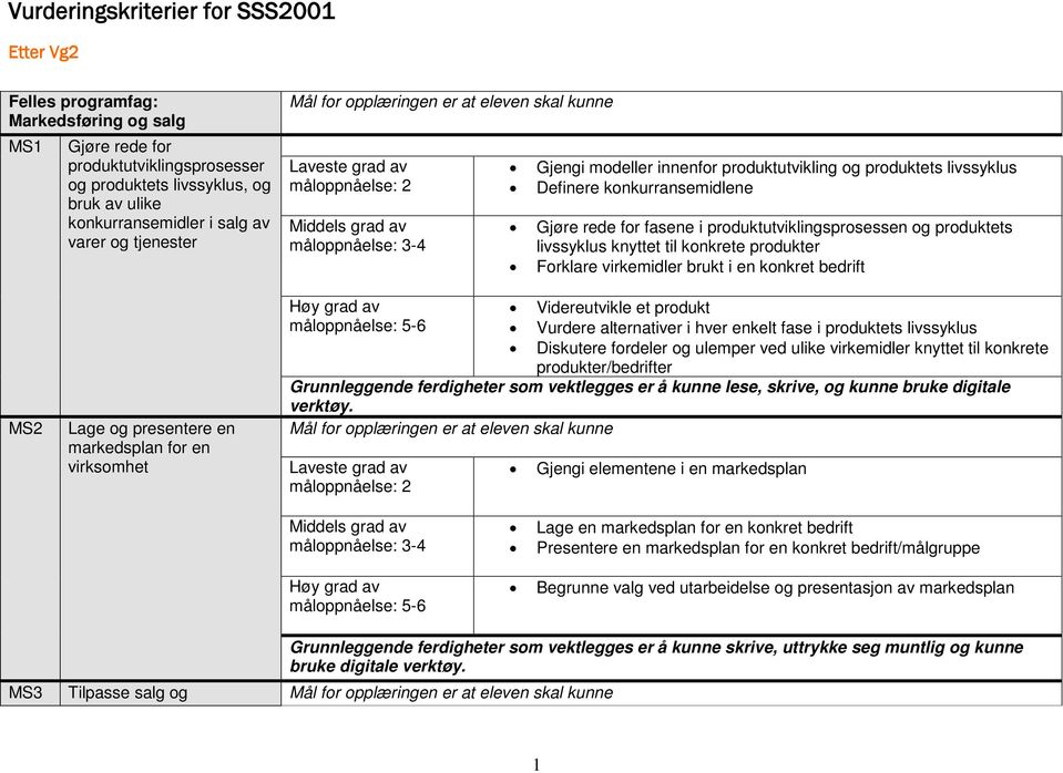 til konkrete produkter Forklare virkemidler brukt i en konkret bedrift MS2 Lage og presentere en markedsplan for en virksomhet Videreutvikle et produkt Vurdere alternativer i hver enkelt fase i