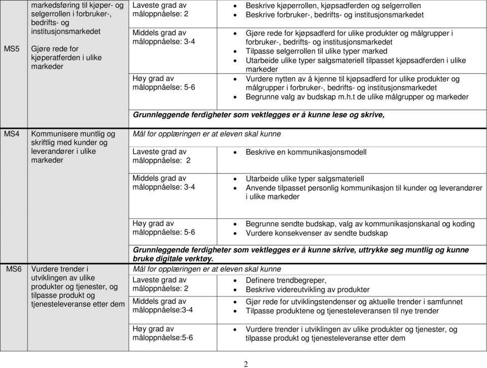 ulike Vurdere nytten av å kjenne til kjøpsadferd for ulike produkter og målgrupper i forbruker-, bedrifts- og Begrunne valg av budskap m.h.