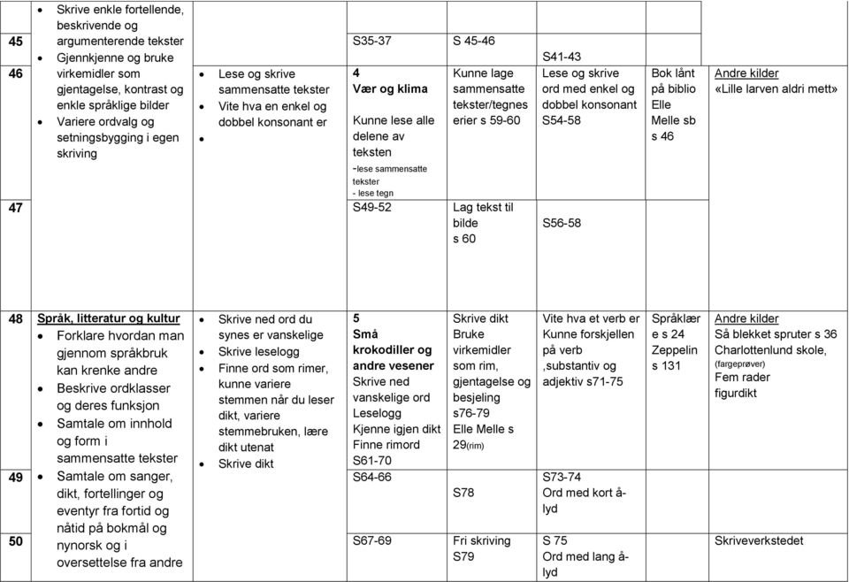 teksten -lese sammensatte tekster - lese tegn 47 S49-52 Lag tekst til bilde s 60 S41-43 Lese og skrive ord med enkel og dobbel konsonant S54-58 S56-58 Bok lånt på biblio b s 46 «Lille larven aldri