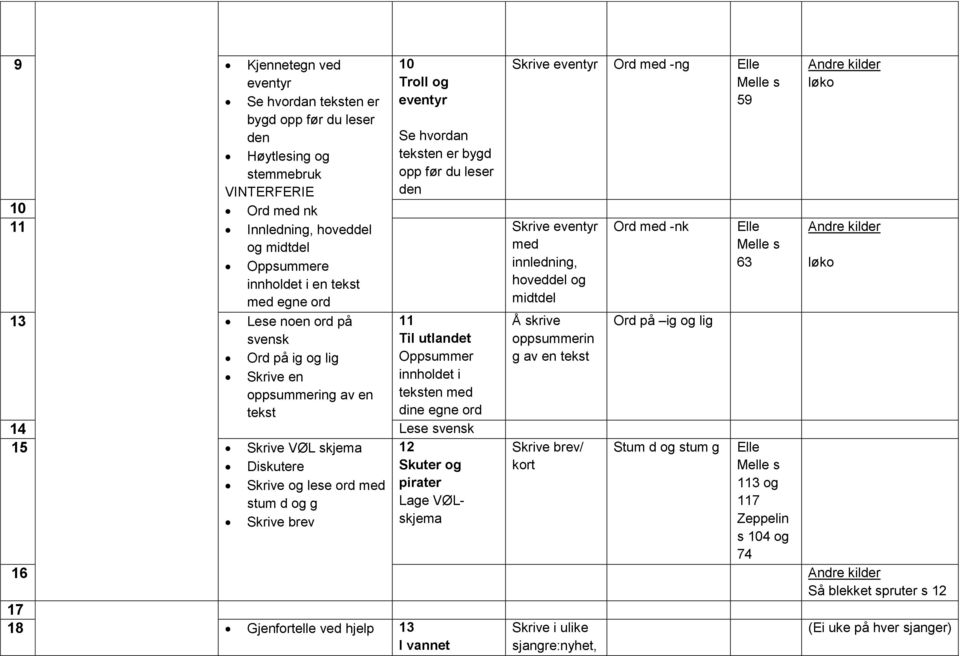ig og lig Oppsummer g av en tekst Skrive en innholdet i oppsummering av en teksten med tekst dine egne ord 14 Lese svensk 15 Skrive VØL skjema 12 Diskutere Skuter og Skrive og lese ord med stum d og