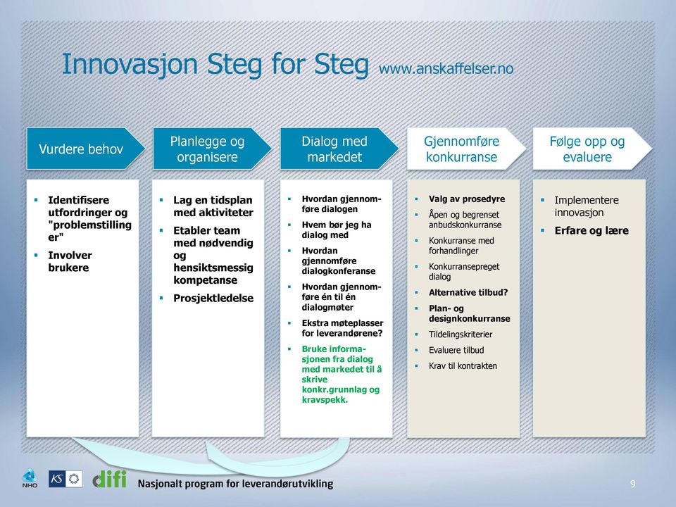 aktiviteter Etabler team med nødvendig og hensiktsmessig kompetanse Prosjektledelse Hvordan gjennomføre dialogen Hvem bør jeg ha dialog med Hvordan gjennomføre dialogkonferanse Hvordan gjennomføre én