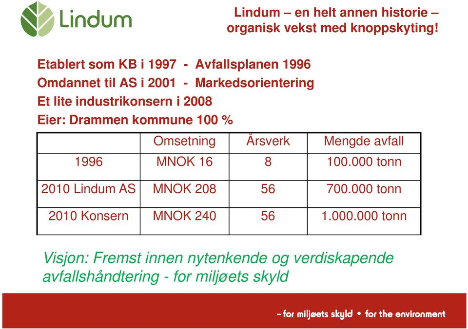 industrikonsern i 2008 Eier: Drammen kommune 100 % Omsetning Årsverk Mengde avfall 1996 MNOK 16 8 100.