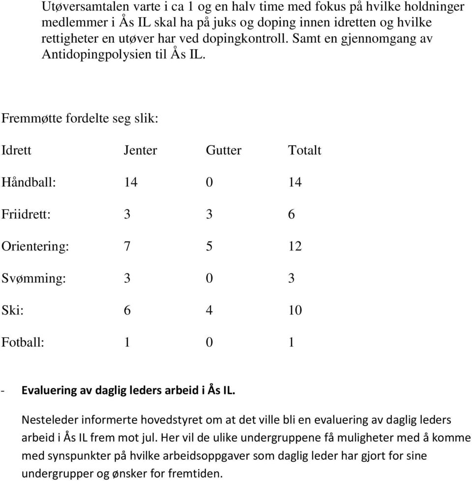 Fremmøtte fordelte seg slik: Idrett Jenter Gutter Totalt Håndball: 14 0 14 Friidrett: 3 3 6 Orientering: 7 5 12 Svømming: 3 0 3 Ski: 6 4 10 Fotball: 1 0 1 - Evaluering av daglig
