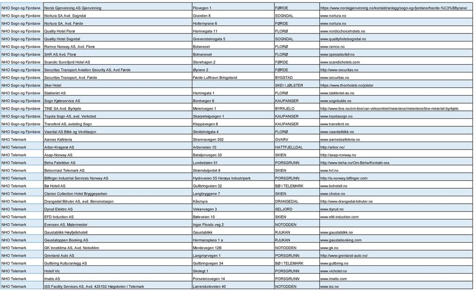 nordicchoicehotels.no NHO Sogn og Fjordane Quality Hotel Sogndal Gravensteinsgata 5 SOGNDAL www.qualityhotelsogndal.no NHO Sogn og Fjordane Ramco Norway AS, Avd. Florø Botaneset FLORØ www.ramco.
