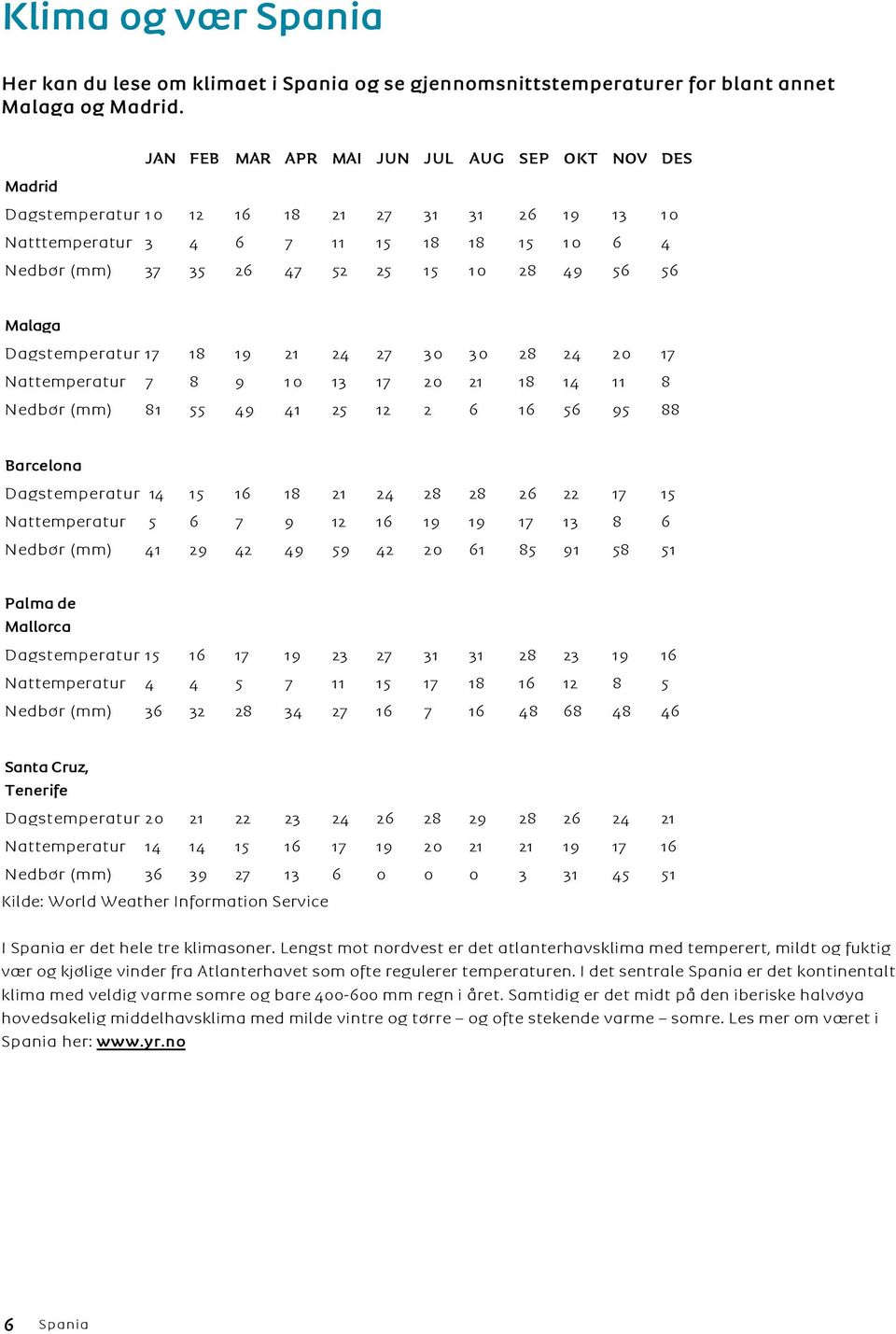 Malaga Dagstemperatur 17 18 19 21 24 27 30 30 28 24 20 17 Nattemperatur 7 8 9 10 13 17 20 21 18 14 11 8 Nedbør (mm) 81 55 49 41 25 12 2 6 16 56 95 88 Barcelona Dagstemperatur 14 15 16 18 21 24 28 28