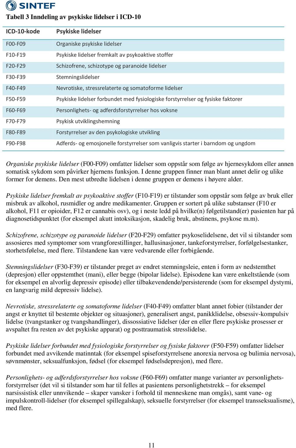 og fysiske faktorer Personlighets- og adferdsforstyrrelser hos voksne Psykisk utviklingshemning Forstyrrelser av den psykologiske utvikling Adferds- og emosjonelle forstyrrelser som vanligvis starter