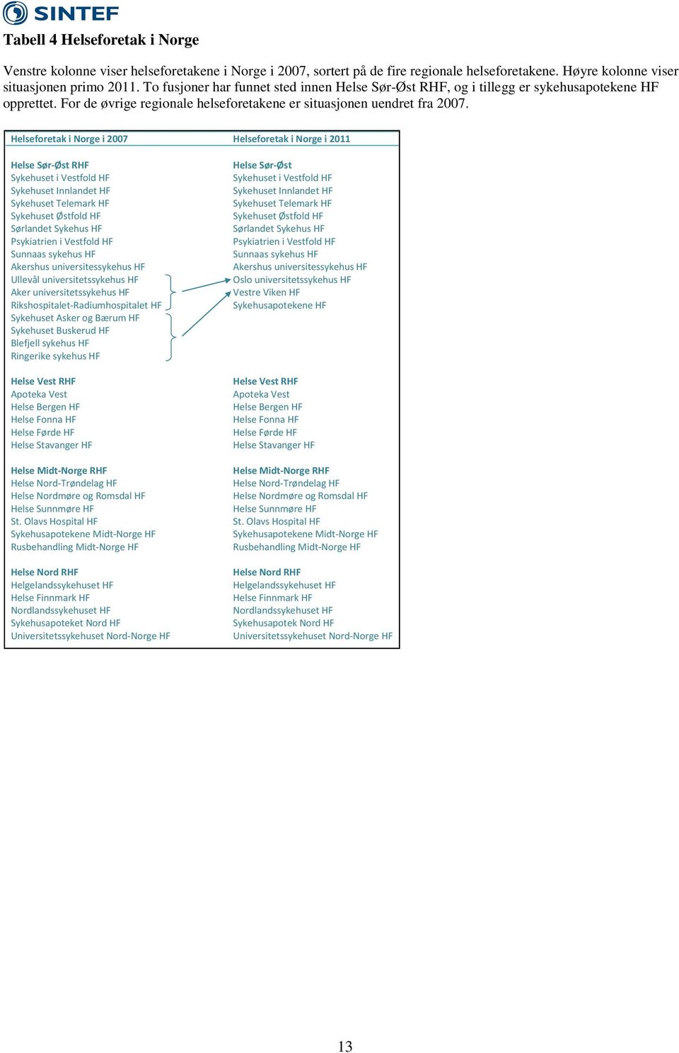 Helseforetak i Norge i 27 Helseforetak i Norge i 211 Helse Sør-Øst RHF Sykehuset i Vestfold HF Sykehuset Innlandet HF Sykehuset Telemark HF Sykehuset Østfold HF Sørlandet Sykehus HF Psykiatrien i