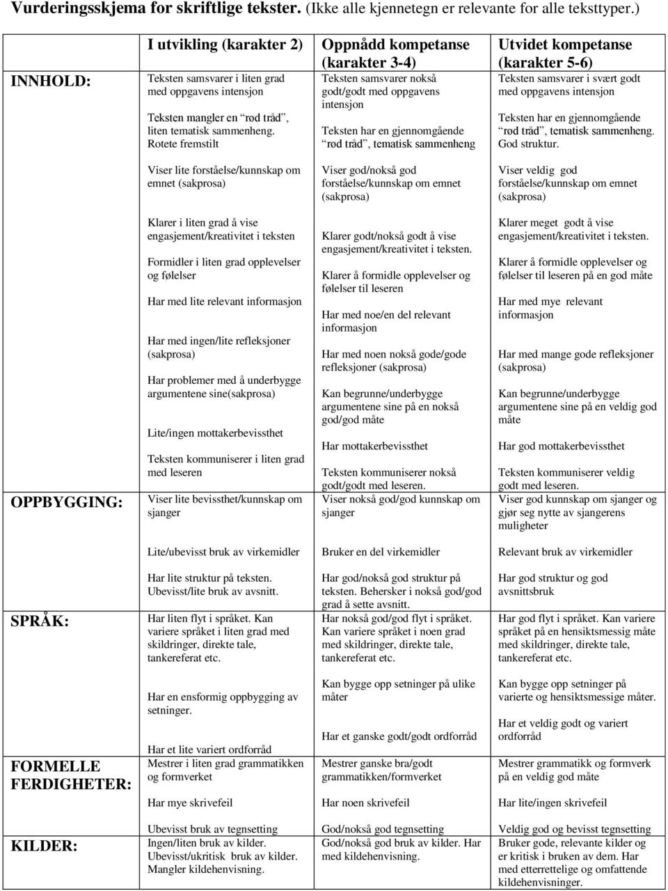 Rotete fremstilt Oppnådd kompetanse (karakter 3-4) Teksten samsvarer nokså godt/godt med oppgavens intensjon Teksten har en gjennomgående rød tråd, tematisk sammenheng Utvidet kompetanse (karakter