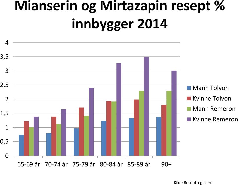 Remeron Kvinne Remeron 0,5 0 65-69 år 70-74 år