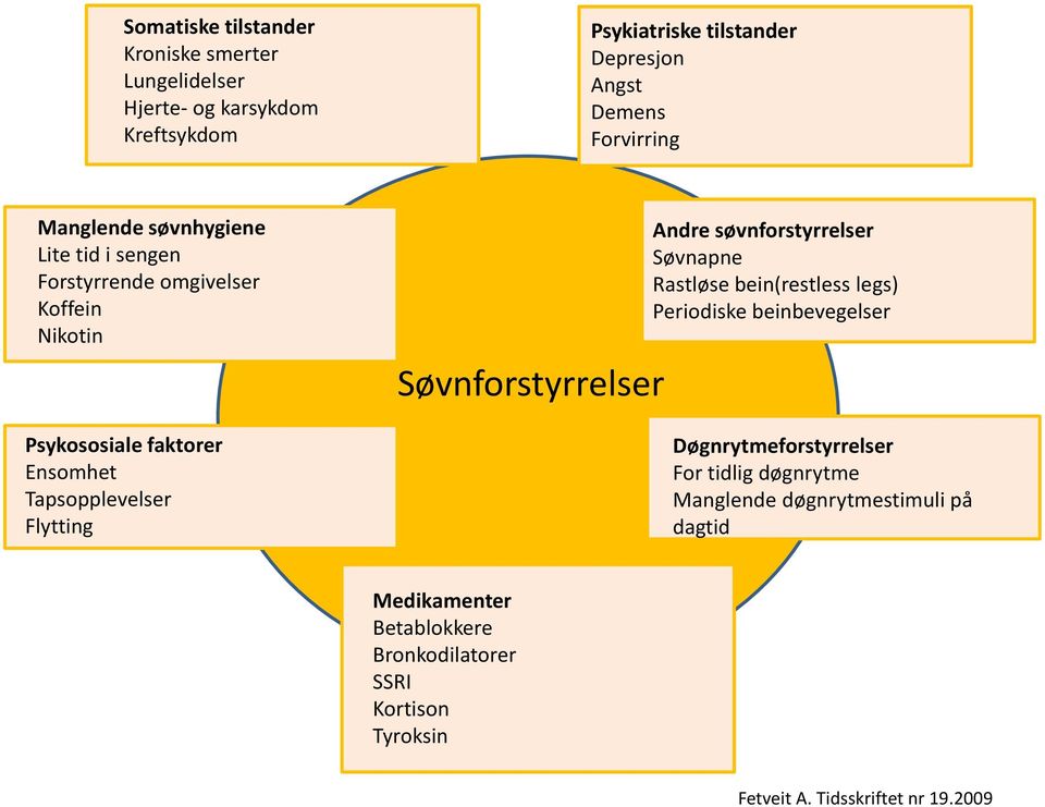 Flytting Søvnforstyrrelser Andre søvnforstyrrelser Søvnapne Rastløse bein(restless legs) Periodiske beinbevegelser Døgnrytmeforstyrrelser For