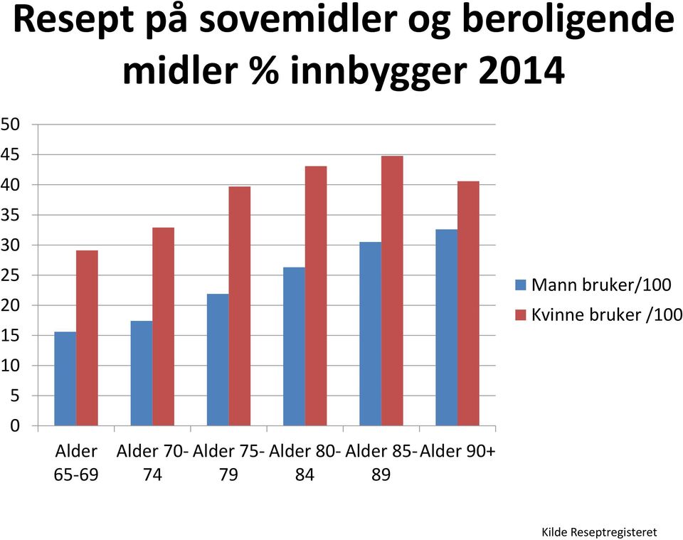 70-74 Alder 75-79 Alder 80-84 Alder 85-Alder 90+ 89