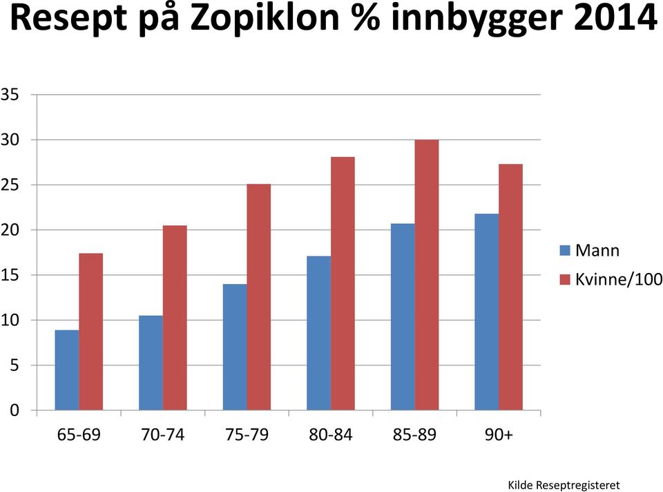 Kvinne/100 10 5 0 65-69 70-74