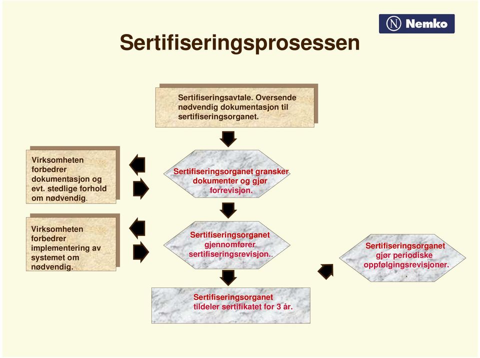 Sertifiseringsorganet gransker dokumenter og gjør forrevisjon.