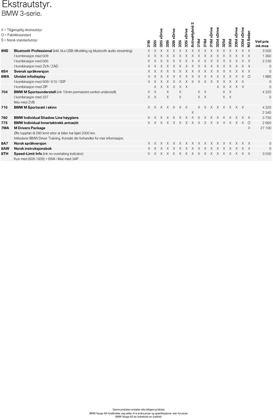 X X X 2 230 I kombinasjon med ZVA / ZAD X X X X X X X X 6S4 Svensk språkversjon X X X X X X X X 6WA Utvidet infodisplay X X X X X X X X X X X X X X X X O 1 880 I kombinasjon med 609 / 610 / 5DF X X X