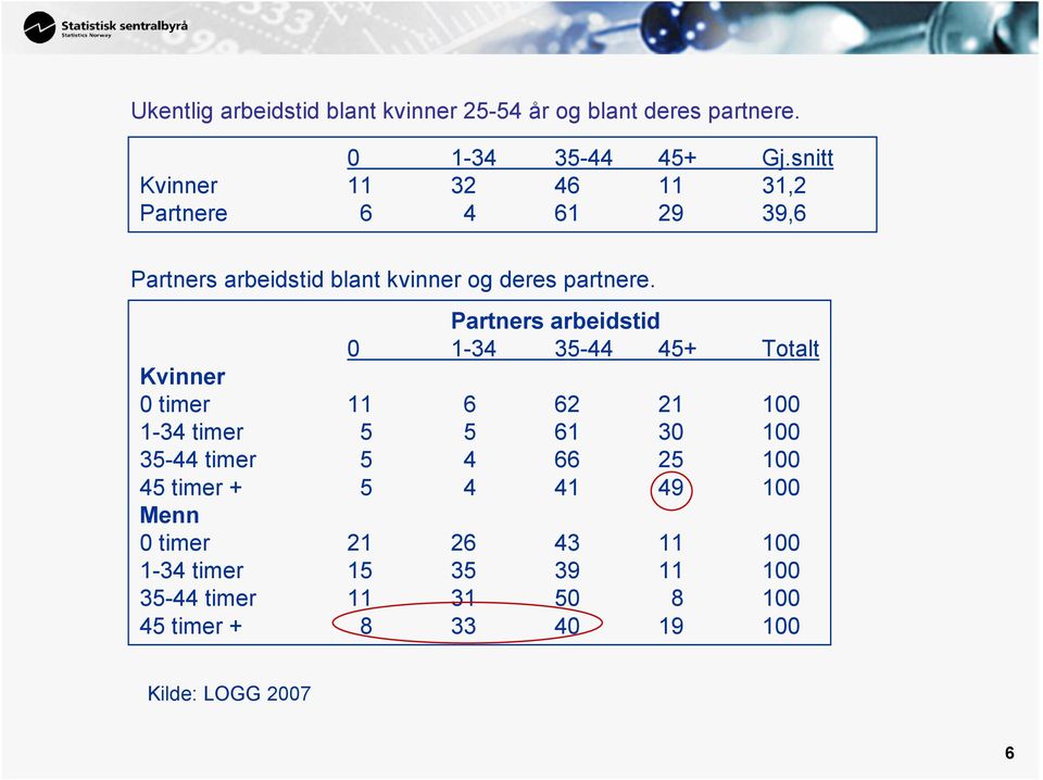 Partners arbeidstid 0 1-34 35-44 45+ Totalt Kvinner 0 timer 11 6 62 21 100 1-34 timer 5 5 61 30 100 35-44 timer 5 4 66