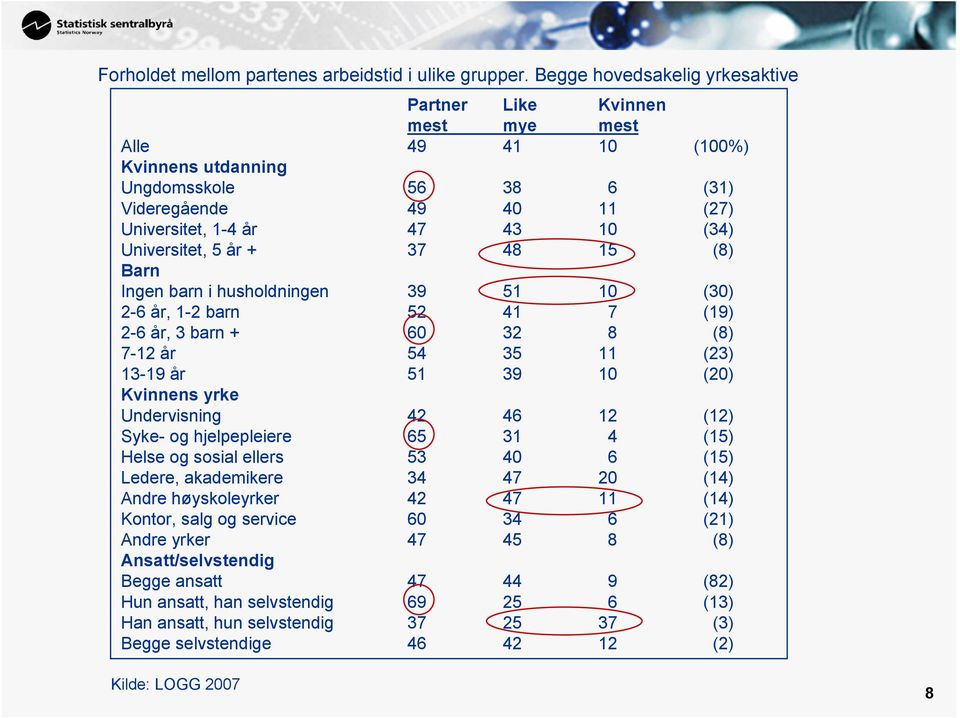 Universitet, 5 år + 37 48 15 (8) Barn Ingen barn i husholdningen 39 51 10 (30) 2-6 år, 1-2 barn 52 41 7 (19) 2-6 år, 3 barn + 60 32 8 (8) 7-12 år 54 35 11 (23) 13-19 år 51 39 10 (20) Kvinnens yrke