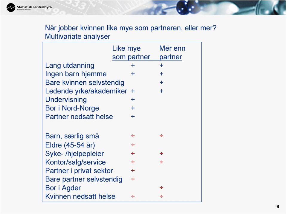 kvinnen selvstendig + Ledende yrke/akademiker + + Undervisning + Bor i Nord-Norge + Partner nedsatt helse