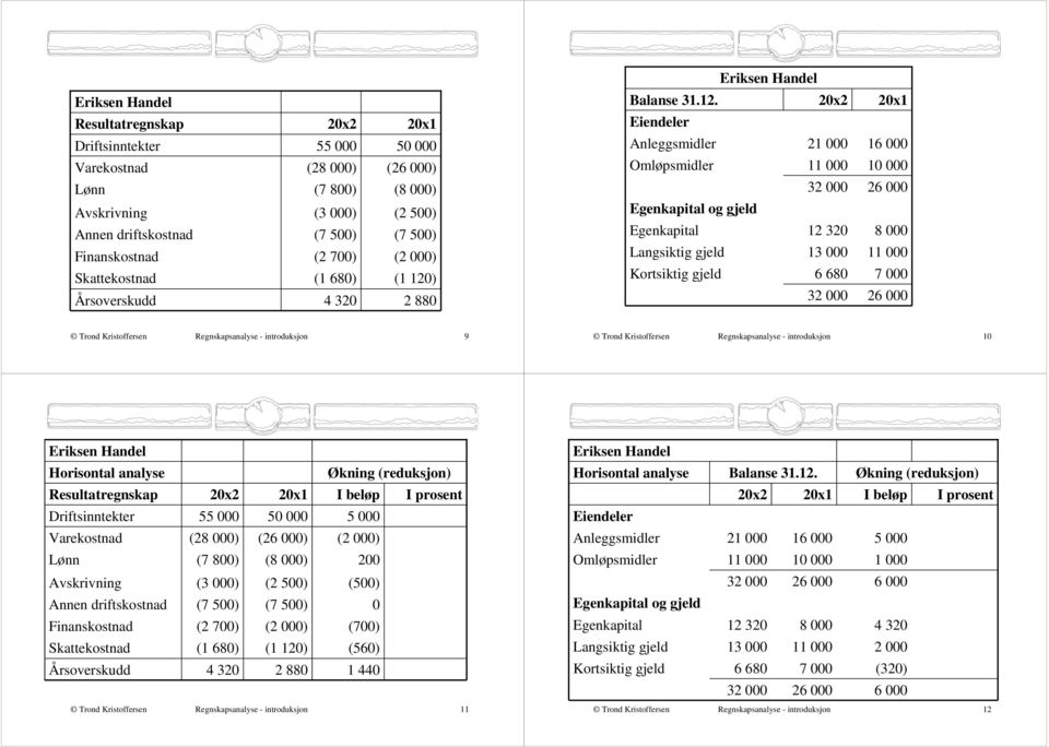 880 Eiendeler Anleggsmidler Omløpsmidler Egenkapital og gjeld Egenkapital Langsiktig gjeld Kortsiktig gjeld 21 000 12 320 13 000 6 680 16 000 10 000 8 000 7 000 Regnskapsanalyse - introduksjon 9