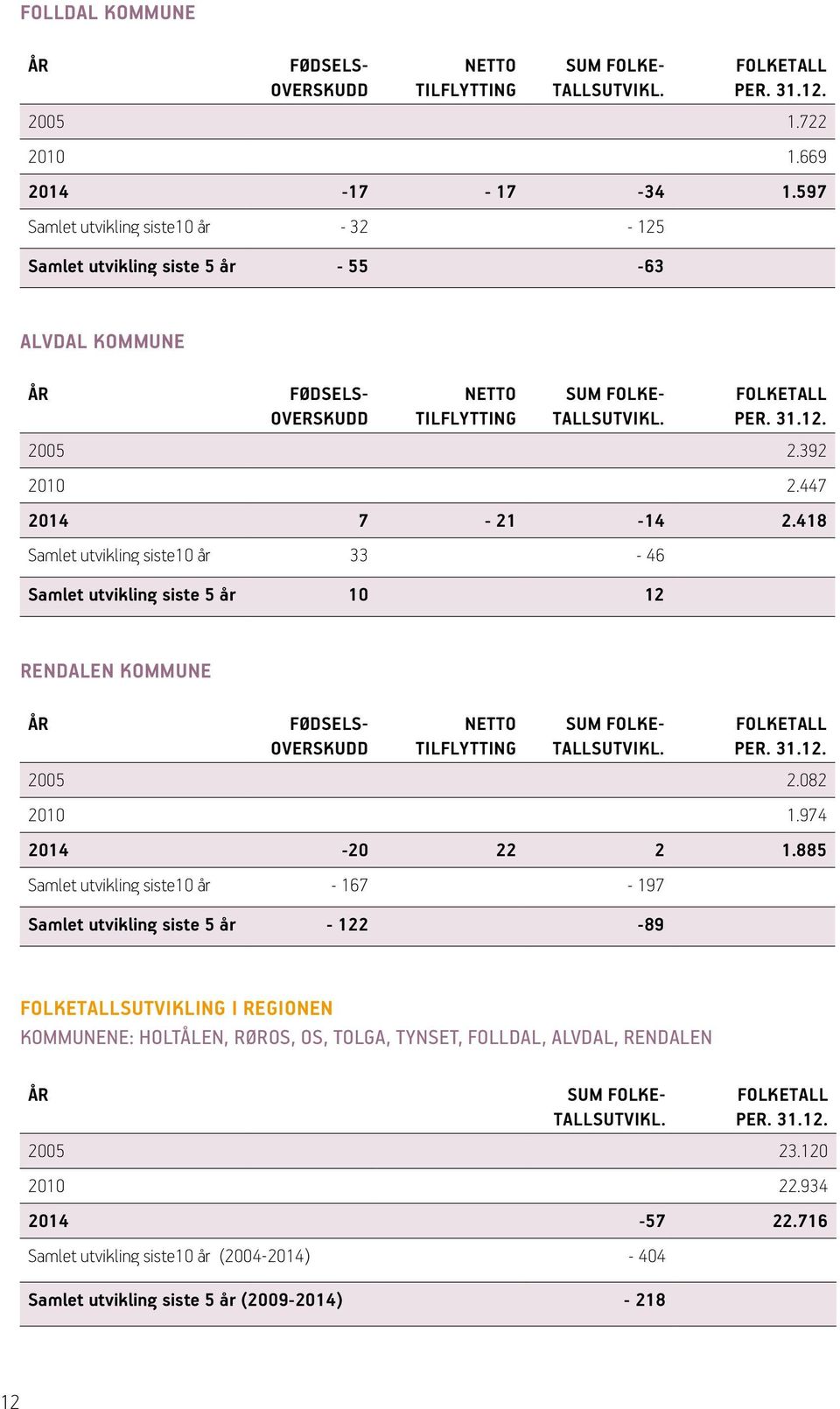 447 2014 7-21 -14 2.418 Samlet utvikling siste10 år 33-46 Samlet utvikling siste 5 år 10 12 RENDALEN KOMMUNE ÅR FØDSELS OVERSKUDD NETTO TILFLYTTING SUM FOLKE TALLSUTVIKL. FOLKETALL PER. 31.12. 2005 2.