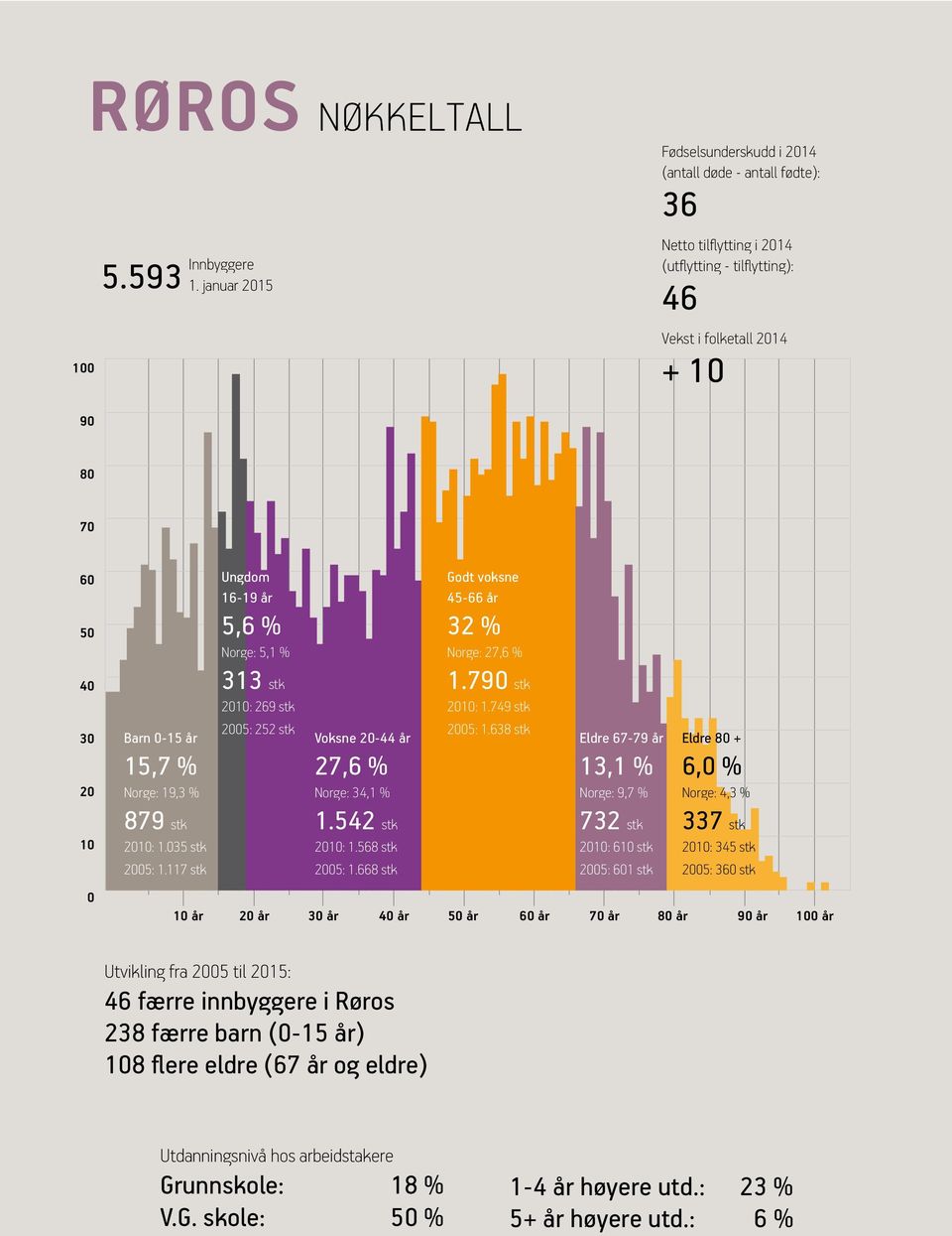 15,7 % Norge: 19,3 % 879 stk 2010: 1.035 stk 2005: 1.117 stk Ungdom 16-19 år 5, Norge: 5,1 % 313 stk 2010: 269 stk 2005: 252 stk Voksne 20-44 år 27, Norge: 34,1 % 1.542 stk 2010: 1.568 stk 2005: 1.