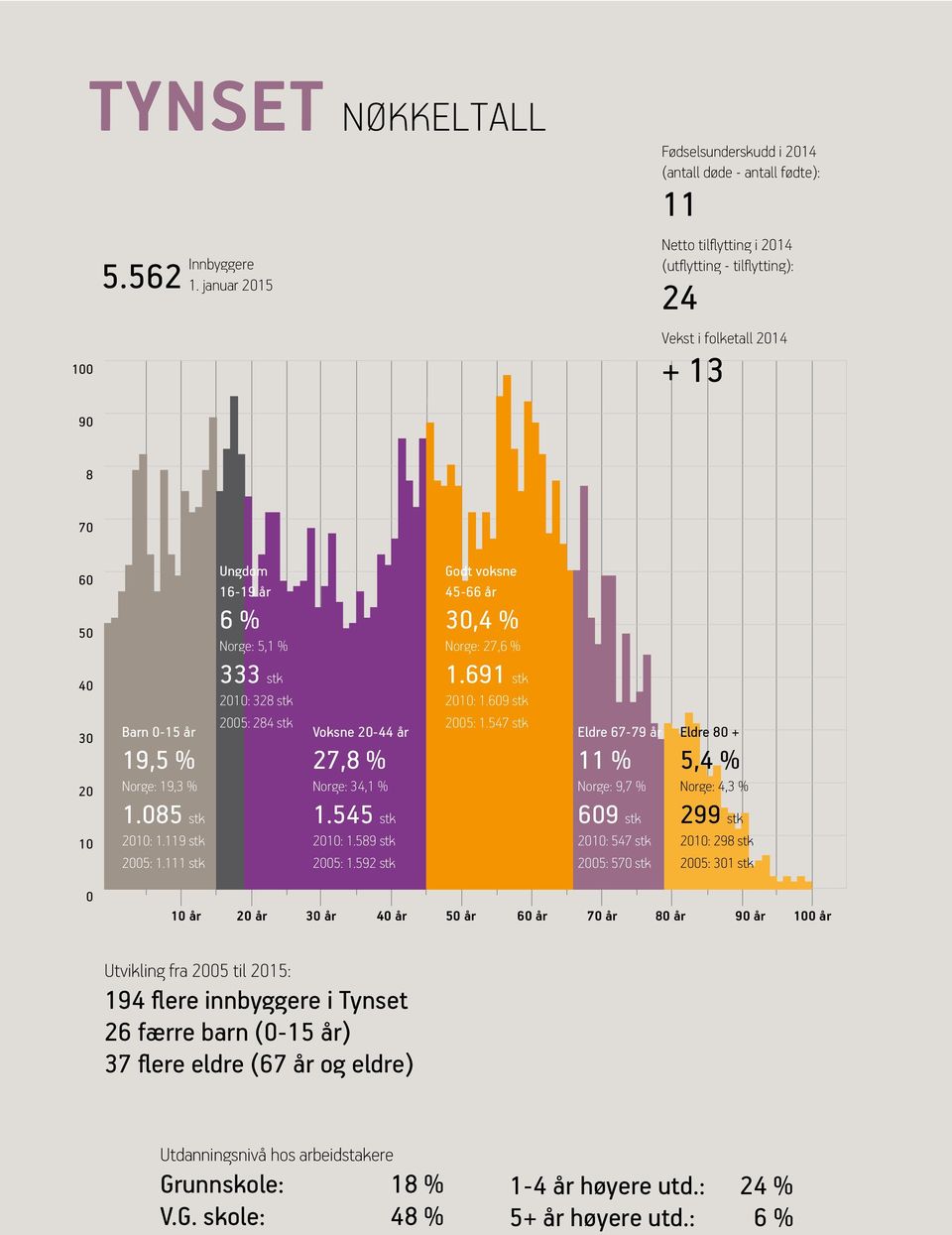 Norge: 19,3 % 1.085 stk 2010: 1.119 stk 2005: 1.111 stk Ungdom 16-19 år Norge: 5,1 % 333 stk 2010: 328 stk 2005: 284 stk Voksne 20-44 år 27,8 % Norge: 34,1 % 1.545 stk 2010: 1.589 stk 2005: 1.