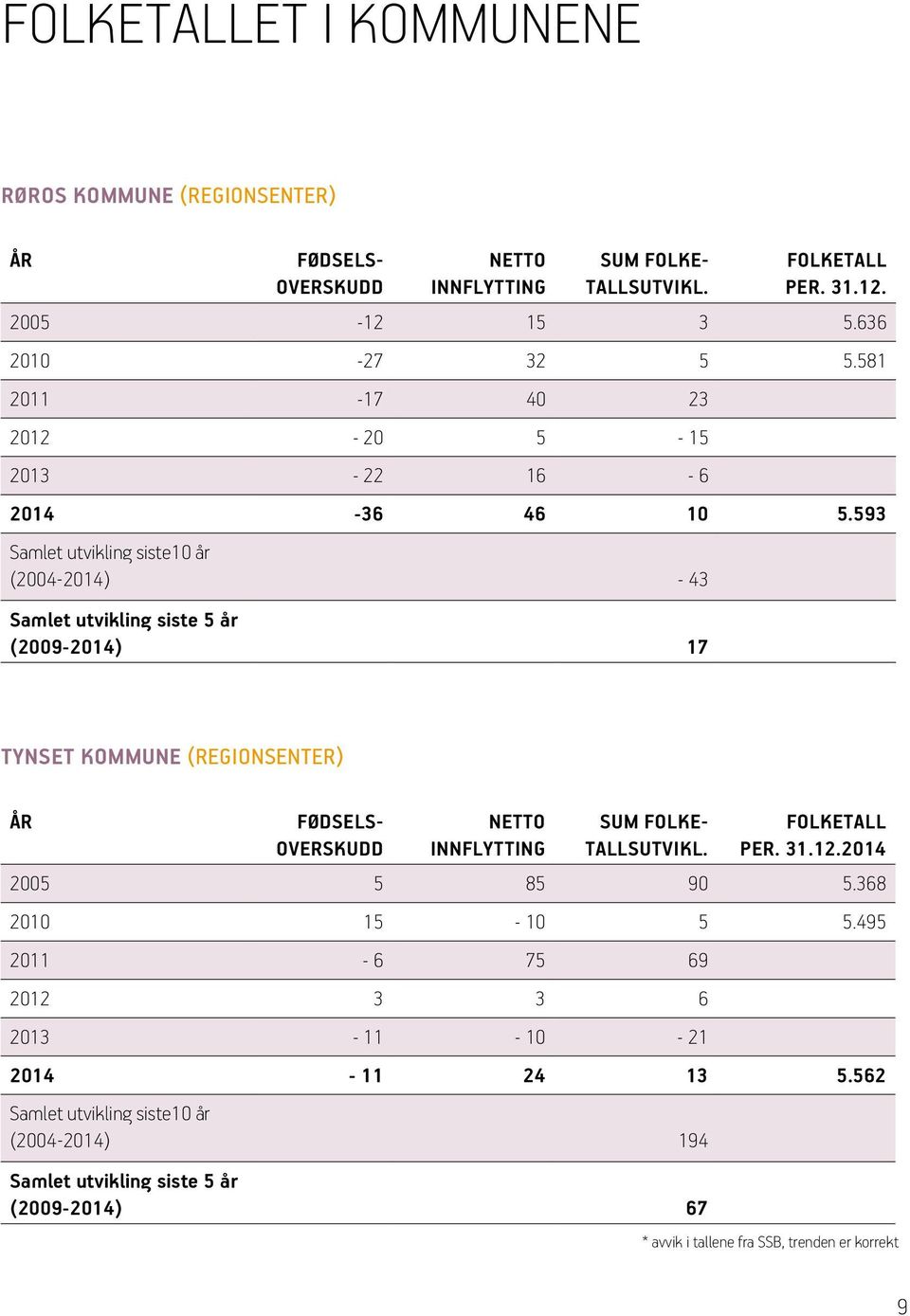 593 Samlet utvikling siste10 år (2004 2014) - 43 Samlet utvikling siste 5 år (2009-2014) 17 TYNSET KOMMUNE REGIONSENTER ÅR FØDSELS OVERSKUDD NETTO INNFLYTTING SUM