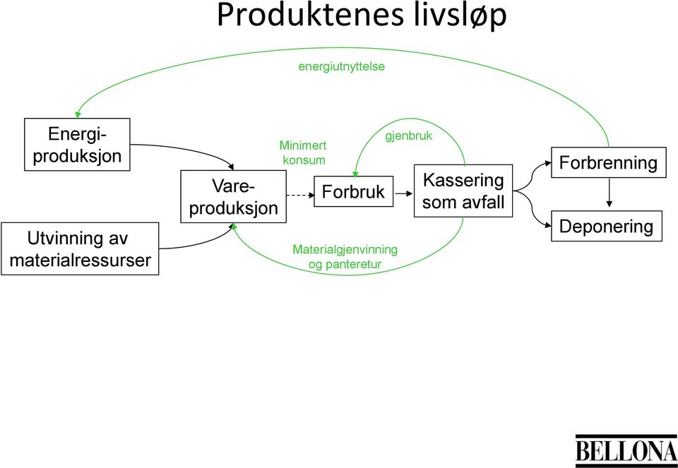 Vareproduksjon Minimert konsum Forbruk