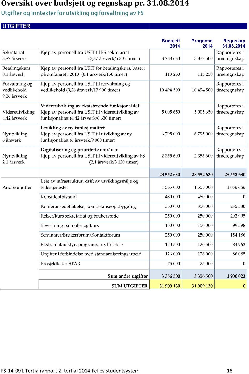 500 Kjøp av personell fra USIT for betalingskurs, basert på omfanget i 2013 (0,1 årsverk/150 timer) 113 250 113 250 Kjøp av personell fra USIT til forvaltning og vedlikehold (9,26 årsverk/13 900