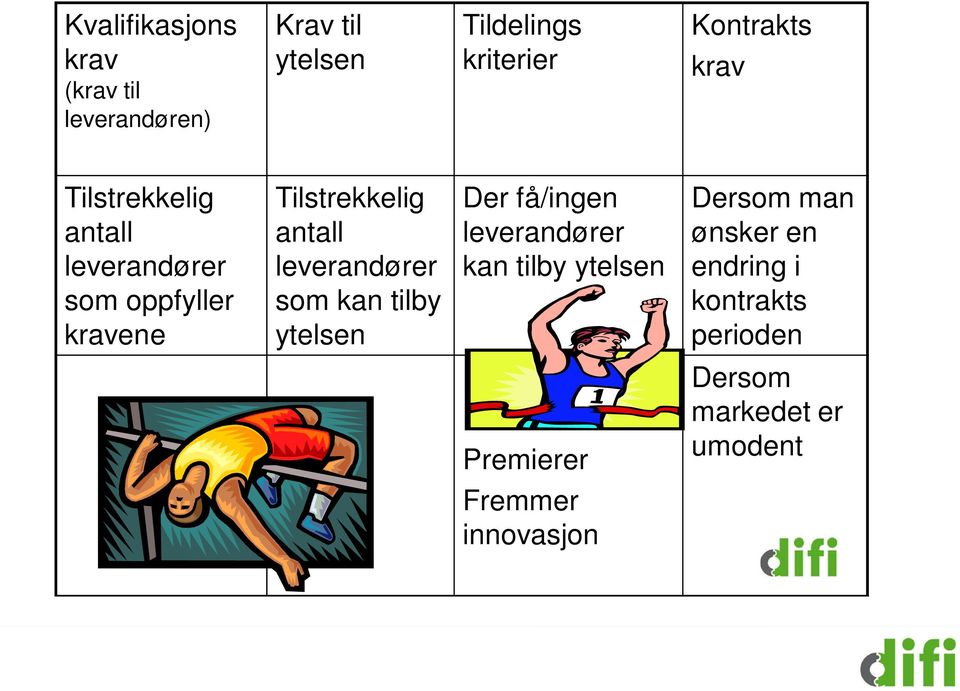 antall leverandører som kan tilby ytelsen Der få/ingen leverandører kan tilby ytelsen