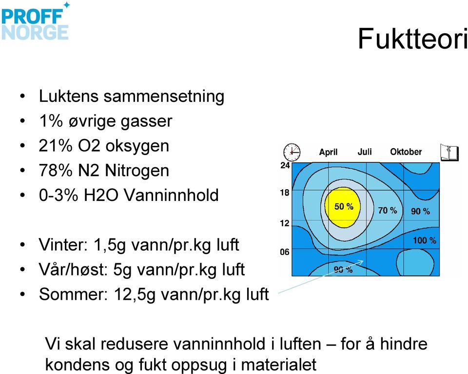 kg luft Vår/høst: 5g vann/pr.kg luft Sommer: 12,5g vann/pr.