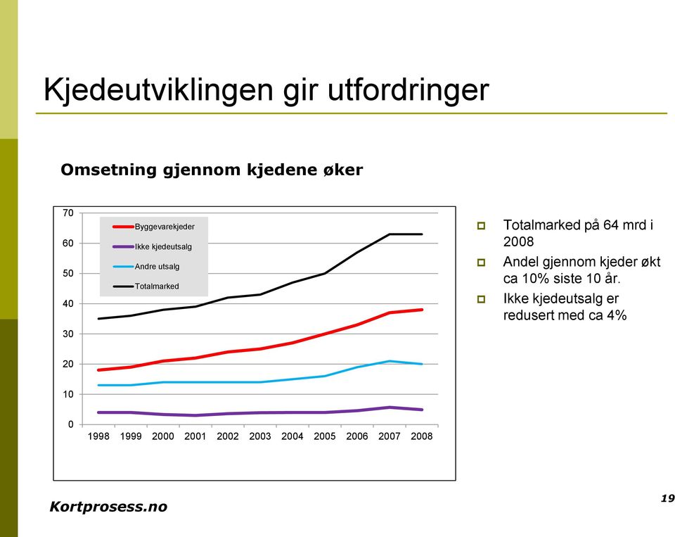 mrd i 2008 Andel gjennom kjeder økt ca 10% siste 10 år.