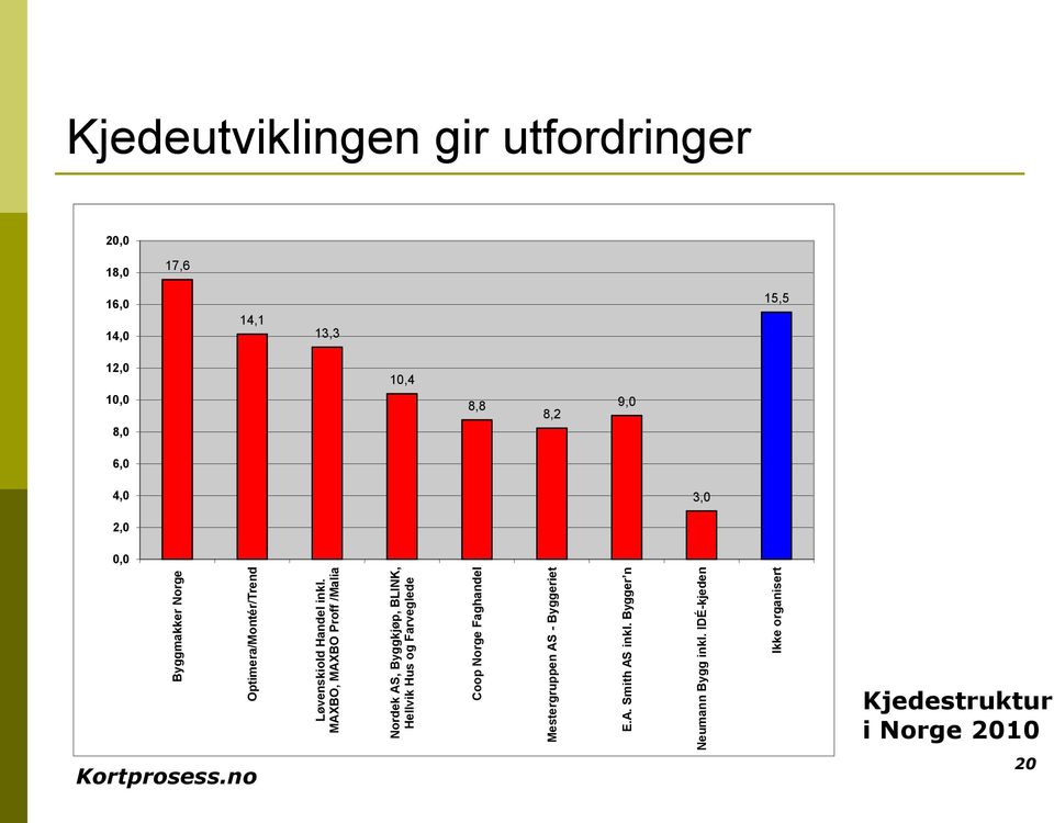 Mestergruppen AS - Byggeriet E.A. Smith AS inkl. Bygger n Neumann Bygg inkl.