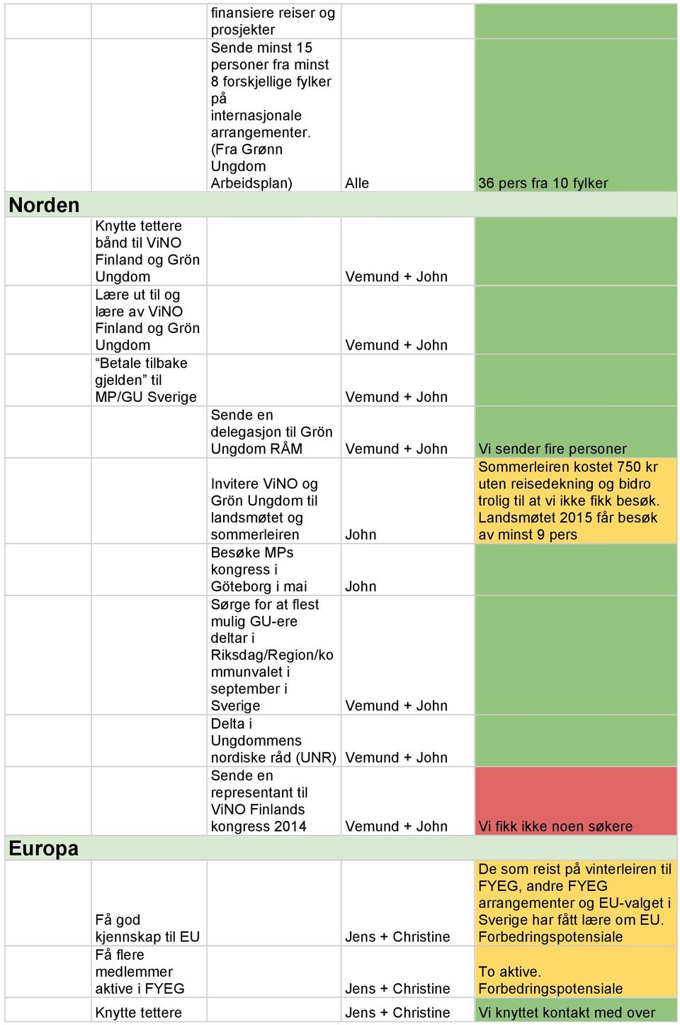 (Fra Grønn Ungdom Arbeidsplan) Alle 36 pers fra 10 fylker Vemund + Vemund + Vemund + Sende en delegasjon til Grön Ungdom RÅM Vemund + Vi sender fire personer Invitere ViNO og Grön Ungdom til